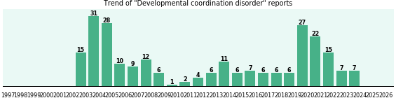 Developmental coordination disorder: 244 reports from FDA and social media. Developmental coordination disorder: 244 reports.